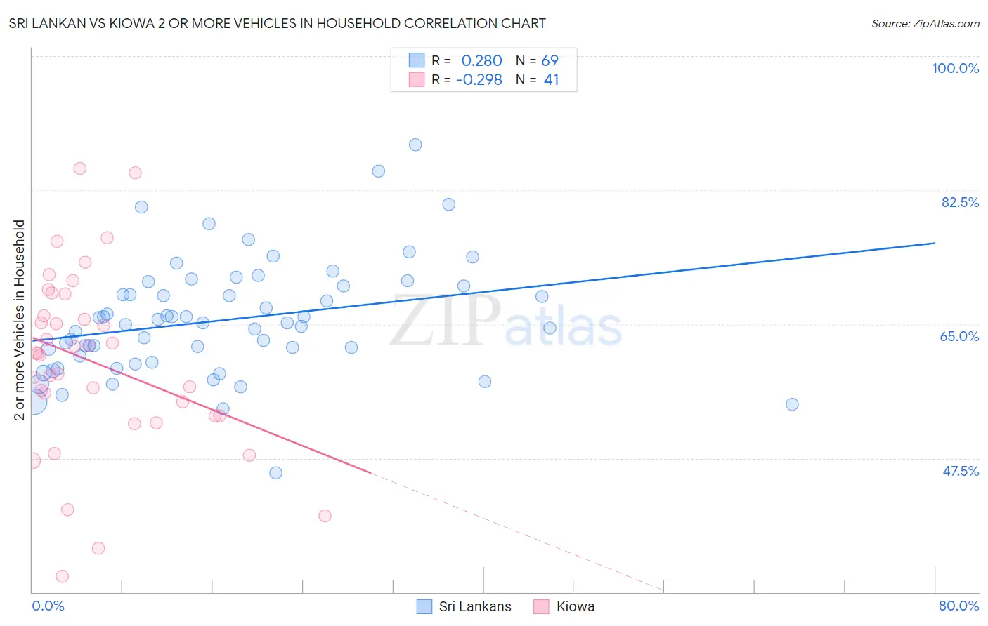 Sri Lankan vs Kiowa 2 or more Vehicles in Household