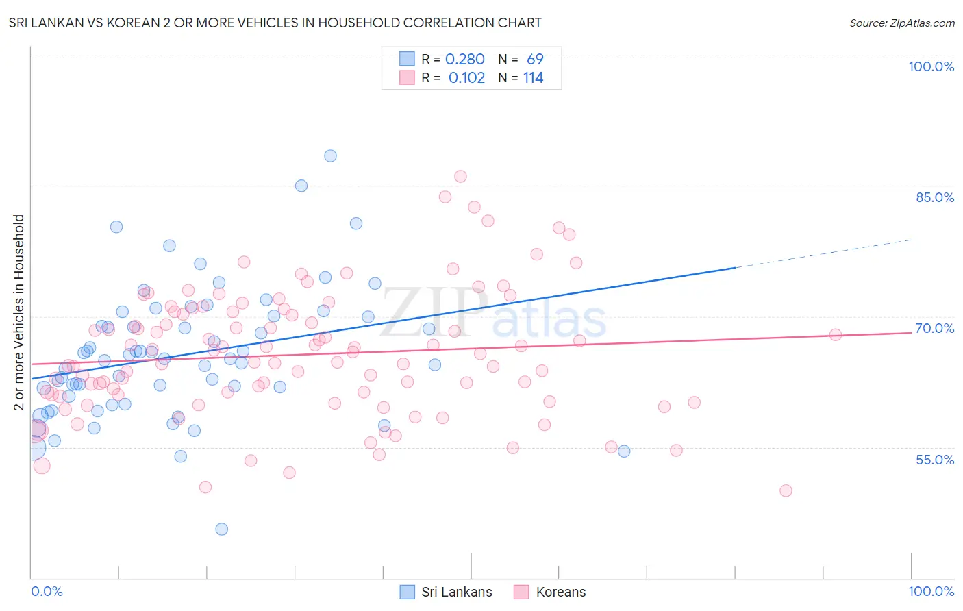 Sri Lankan vs Korean 2 or more Vehicles in Household