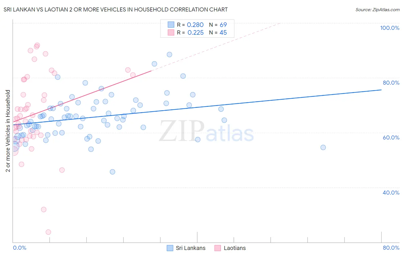 Sri Lankan vs Laotian 2 or more Vehicles in Household