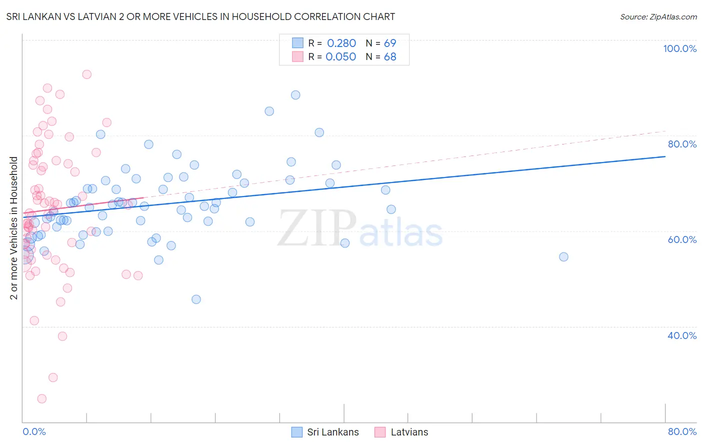 Sri Lankan vs Latvian 2 or more Vehicles in Household