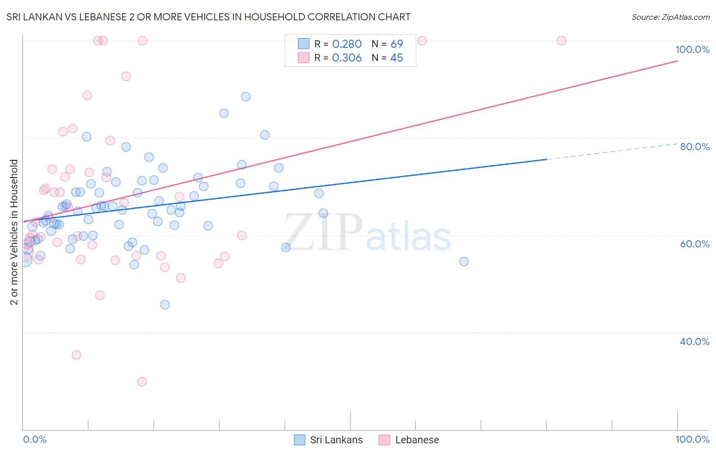 Sri Lankan vs Lebanese 2 or more Vehicles in Household