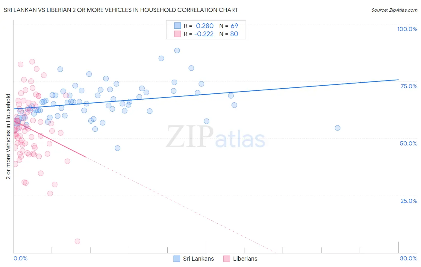 Sri Lankan vs Liberian 2 or more Vehicles in Household