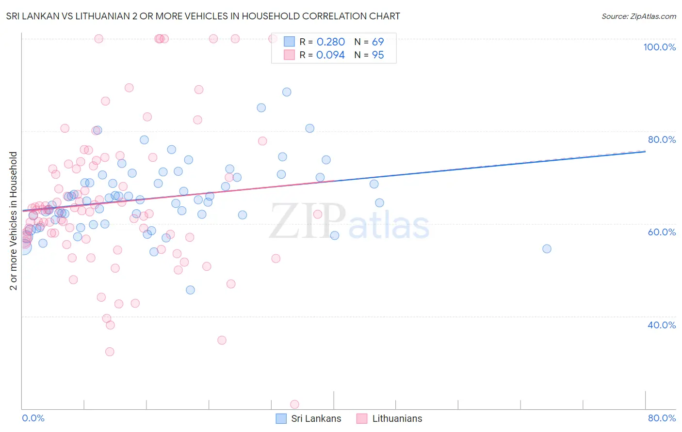 Sri Lankan vs Lithuanian 2 or more Vehicles in Household