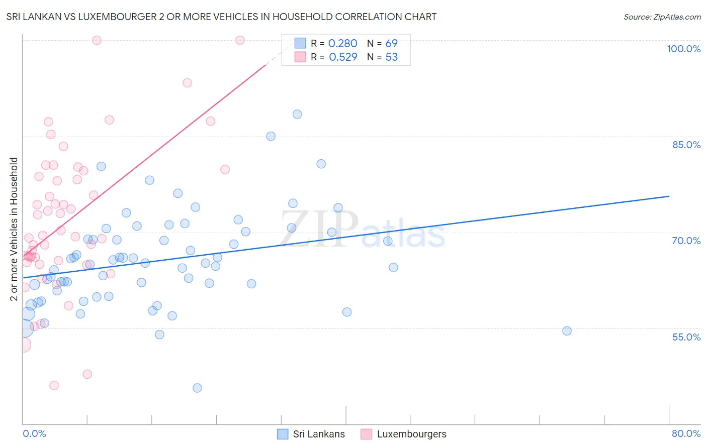Sri Lankan vs Luxembourger 2 or more Vehicles in Household
