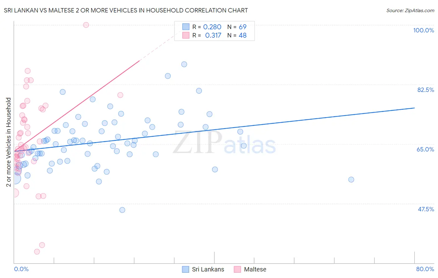 Sri Lankan vs Maltese 2 or more Vehicles in Household