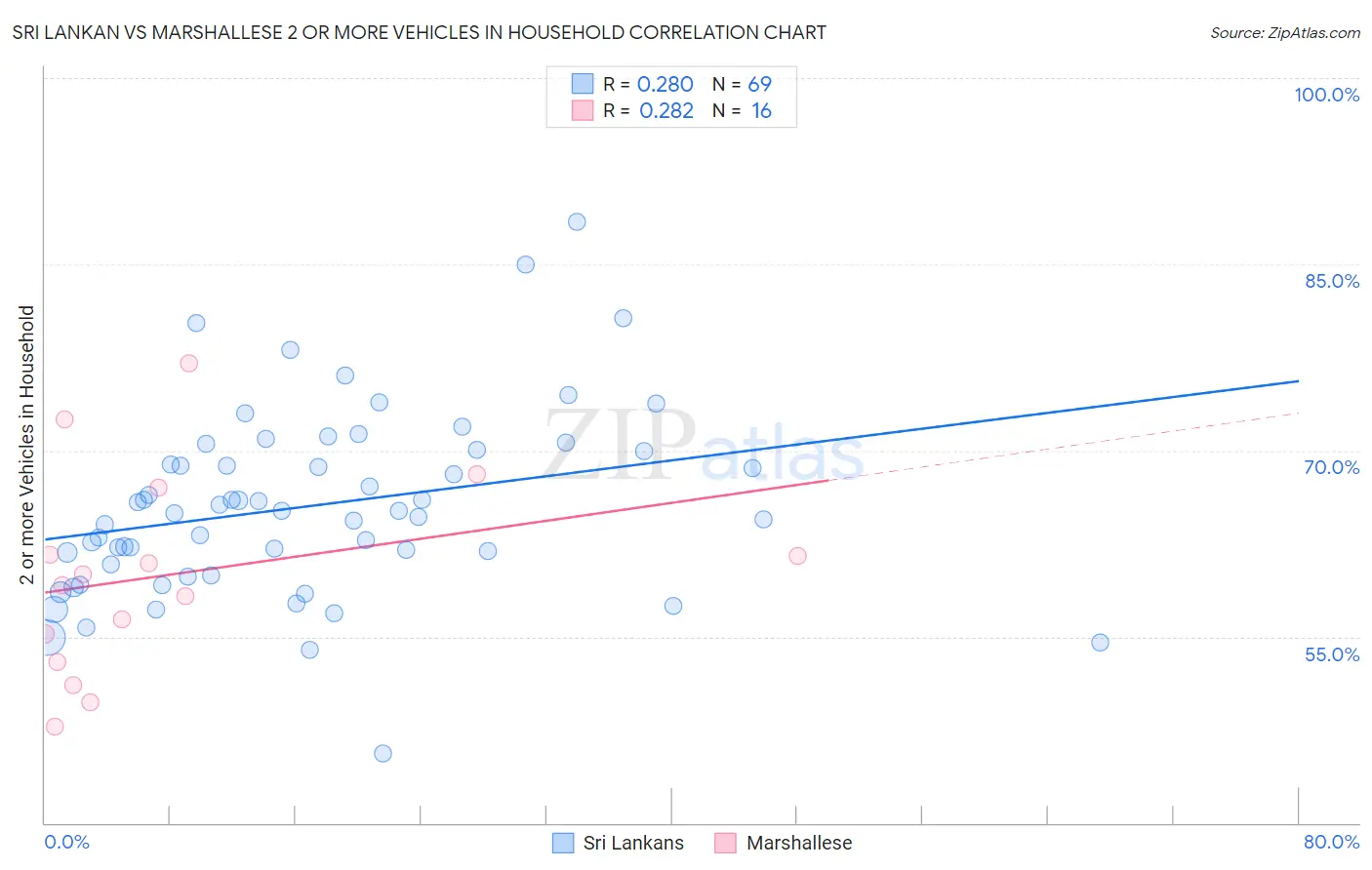 Sri Lankan vs Marshallese 2 or more Vehicles in Household