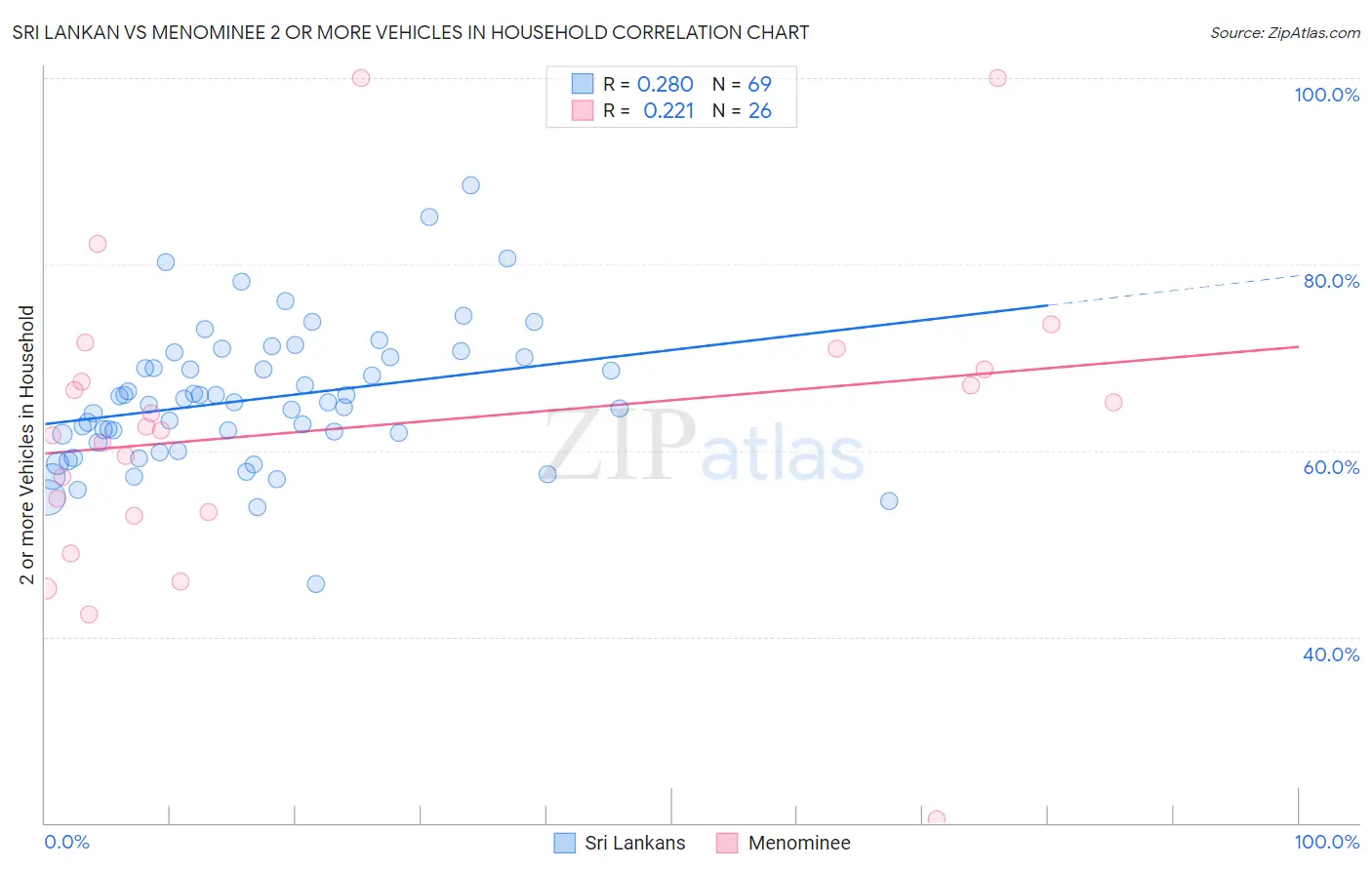 Sri Lankan vs Menominee 2 or more Vehicles in Household