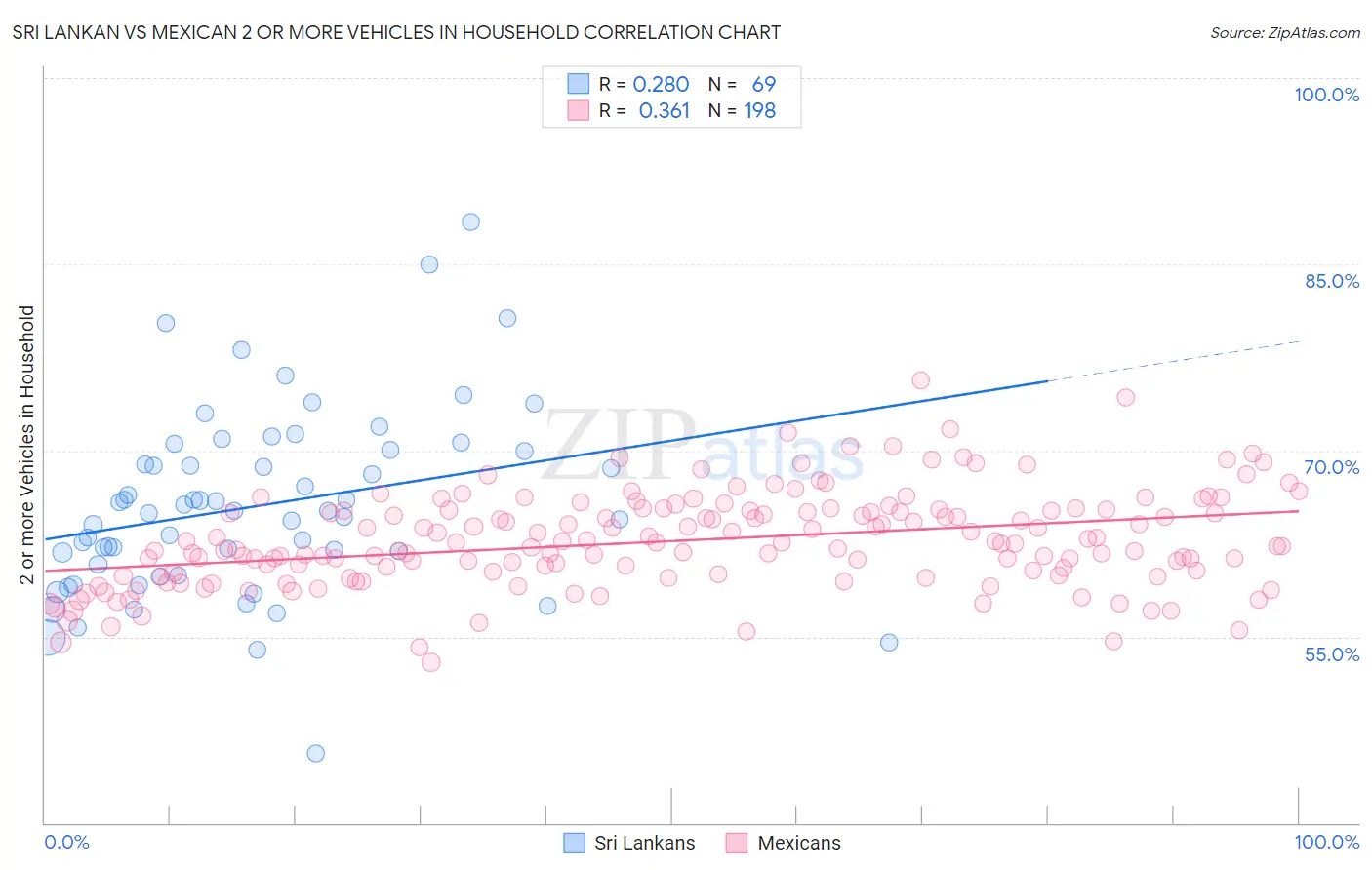 Sri Lankan vs Mexican 2 or more Vehicles in Household