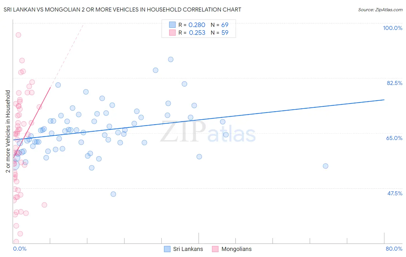 Sri Lankan vs Mongolian 2 or more Vehicles in Household