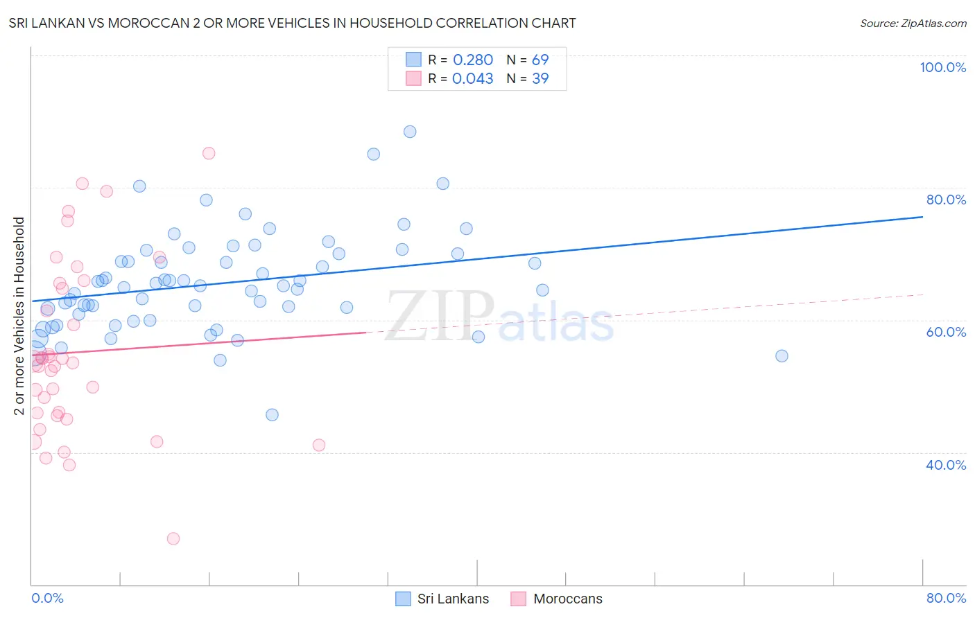 Sri Lankan vs Moroccan 2 or more Vehicles in Household