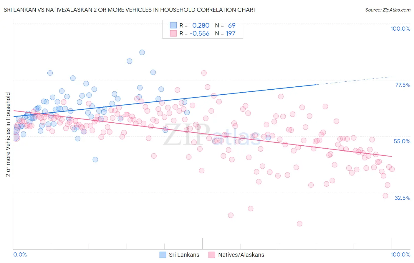 Sri Lankan vs Native/Alaskan 2 or more Vehicles in Household