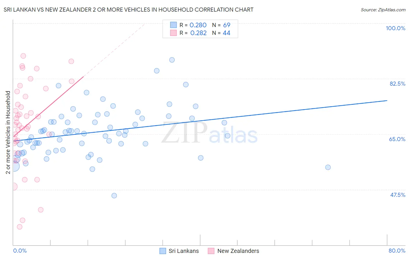 Sri Lankan vs New Zealander 2 or more Vehicles in Household