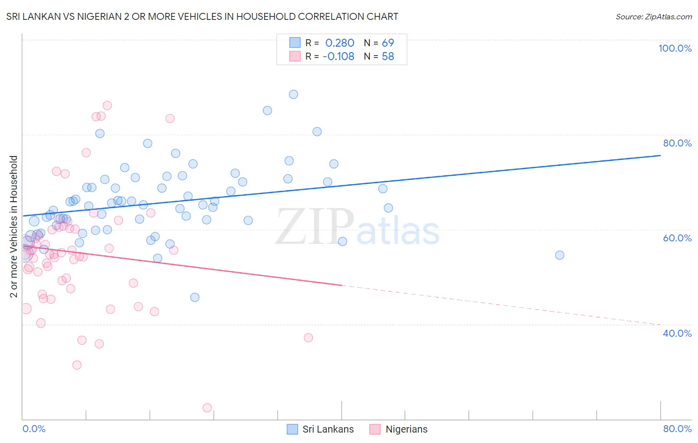 Sri Lankan vs Nigerian 2 or more Vehicles in Household