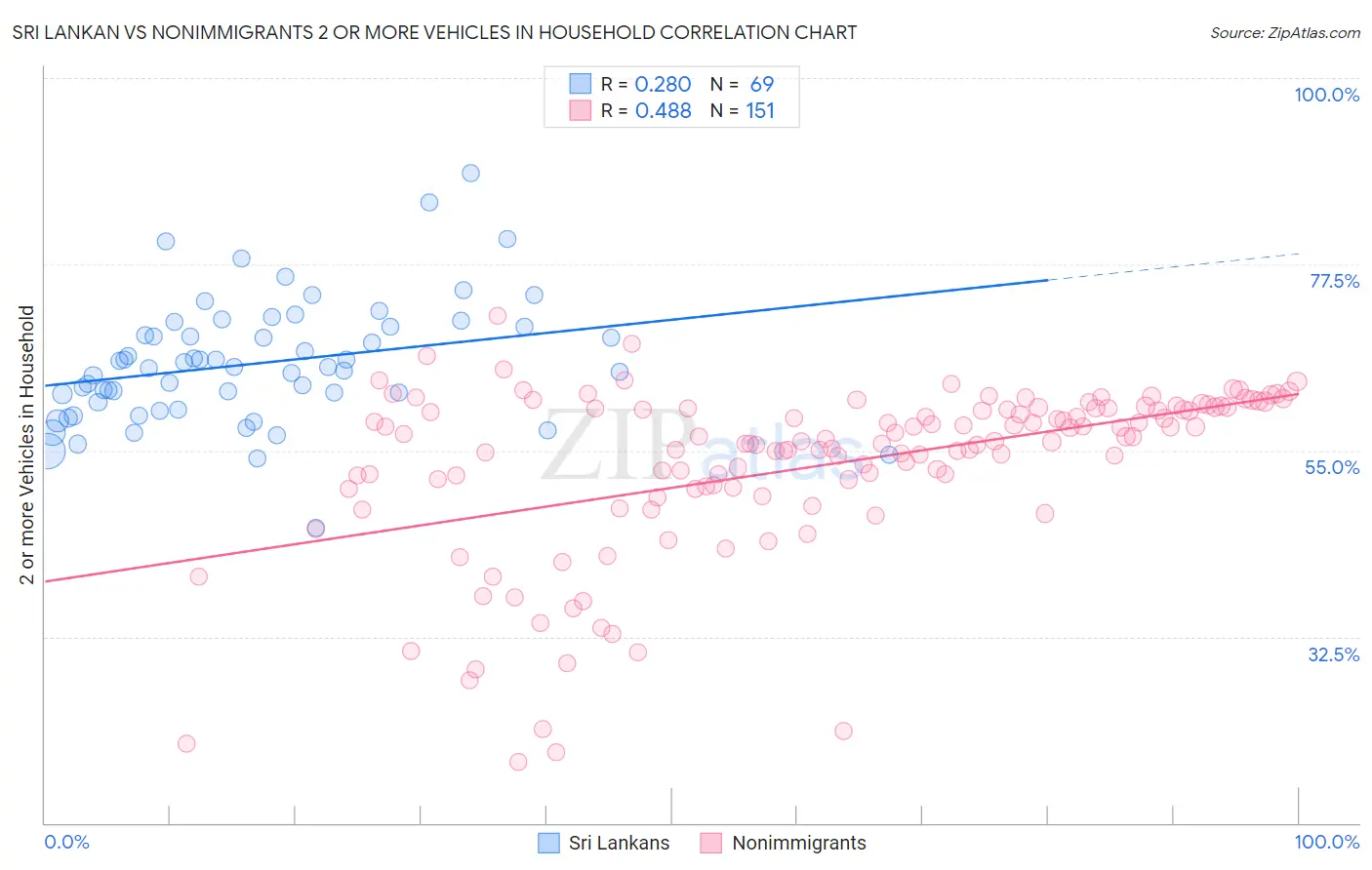 Sri Lankan vs Nonimmigrants 2 or more Vehicles in Household