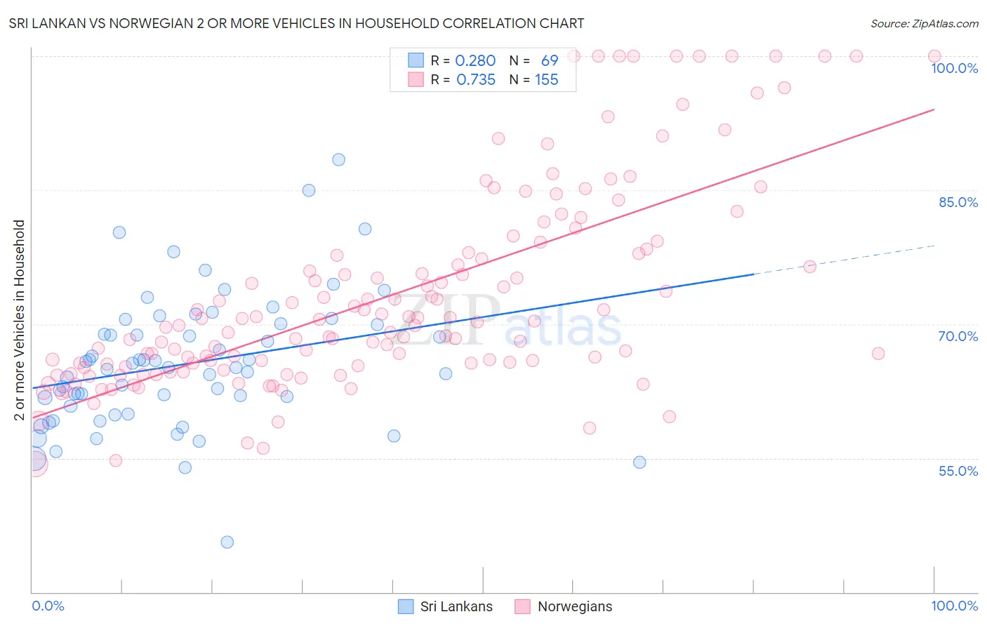 Sri Lankan vs Norwegian 2 or more Vehicles in Household