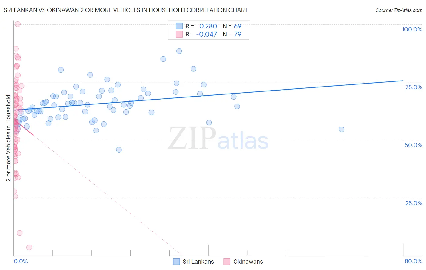 Sri Lankan vs Okinawan 2 or more Vehicles in Household
