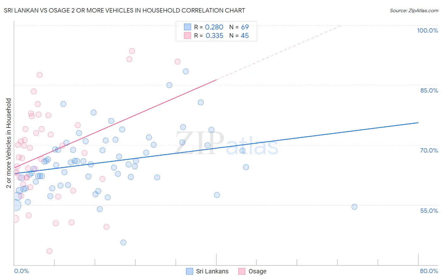 Sri Lankan vs Osage 2 or more Vehicles in Household