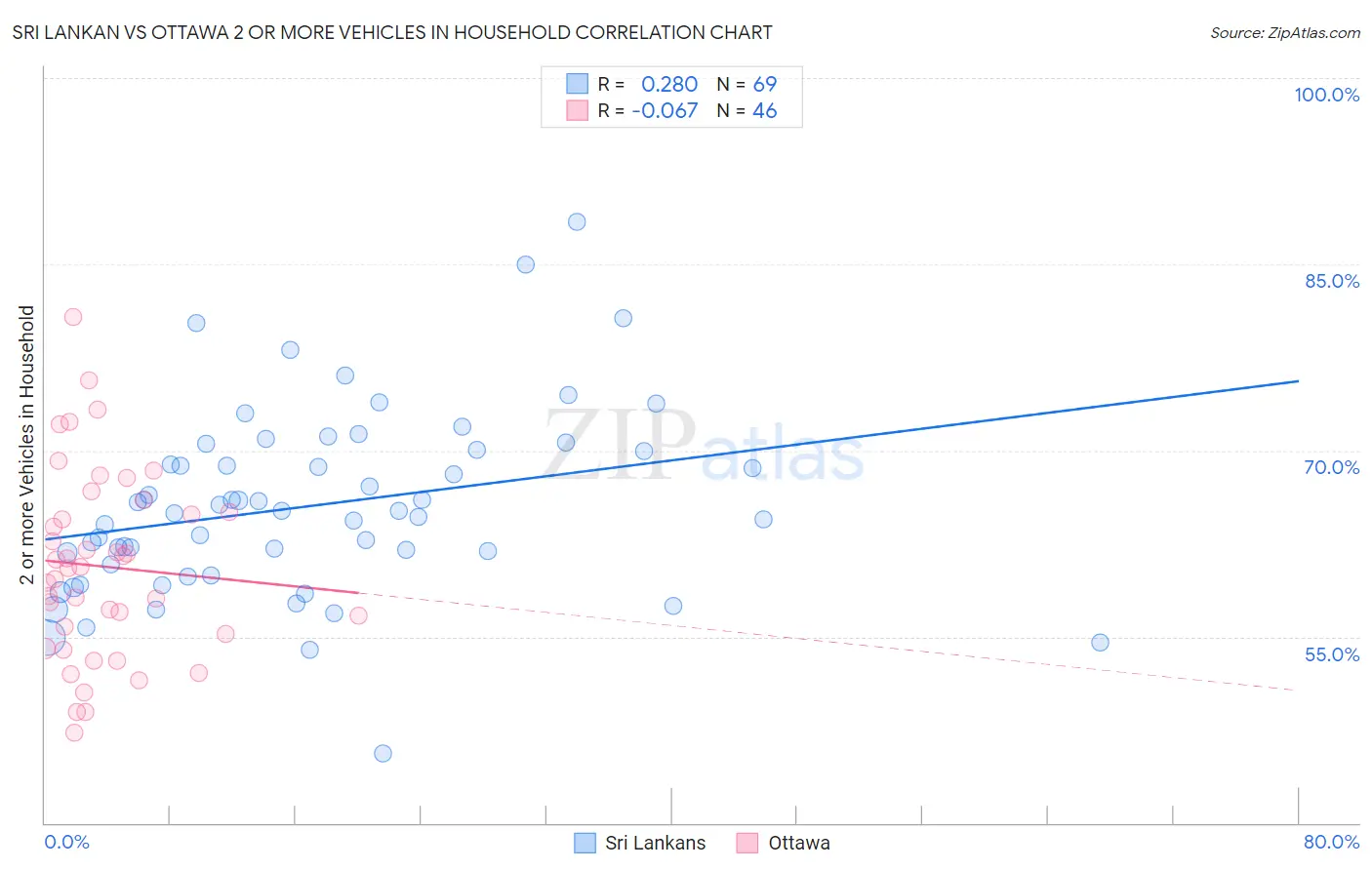 Sri Lankan vs Ottawa 2 or more Vehicles in Household