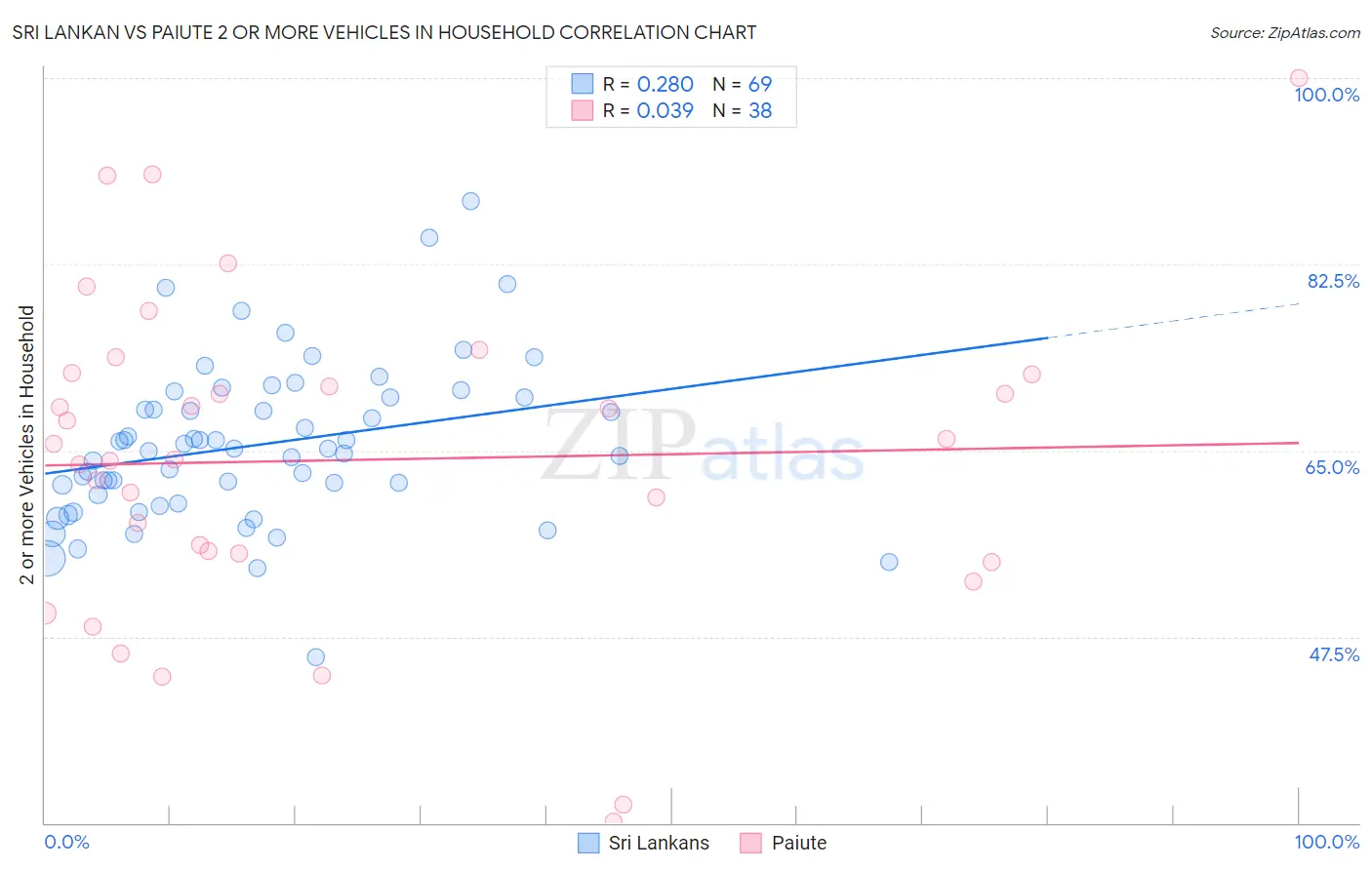 Sri Lankan vs Paiute 2 or more Vehicles in Household