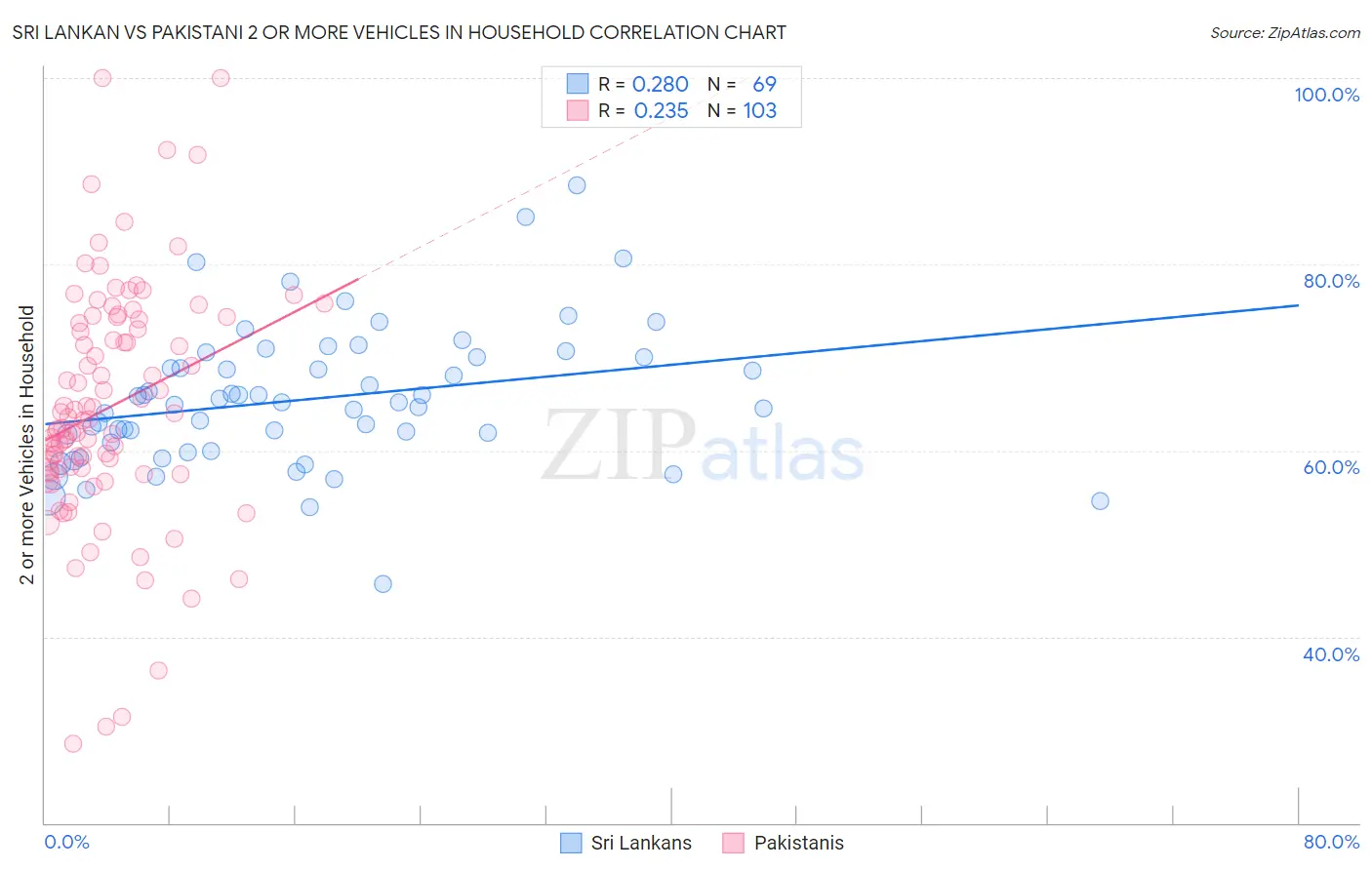 Sri Lankan vs Pakistani 2 or more Vehicles in Household