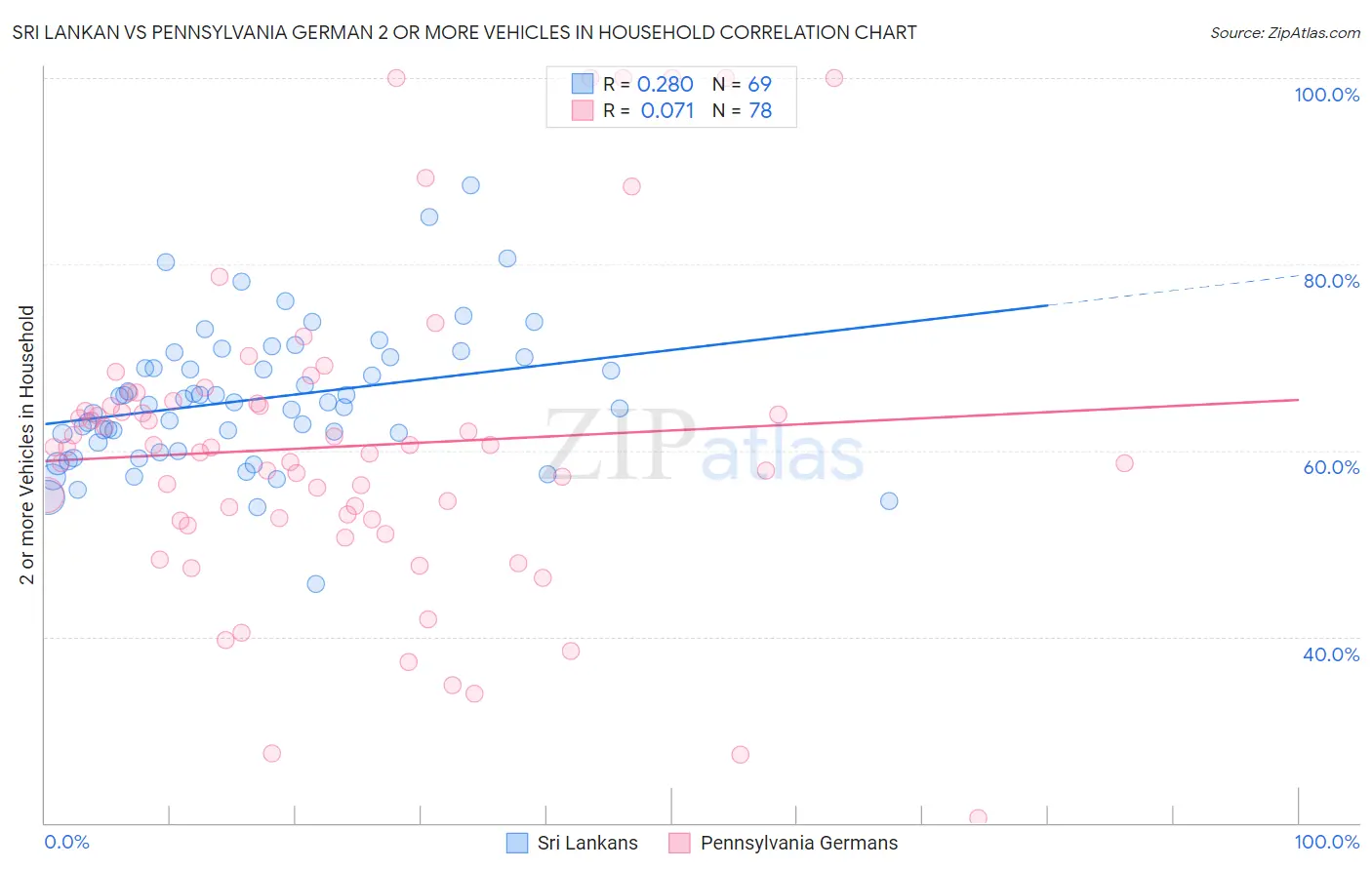 Sri Lankan vs Pennsylvania German 2 or more Vehicles in Household