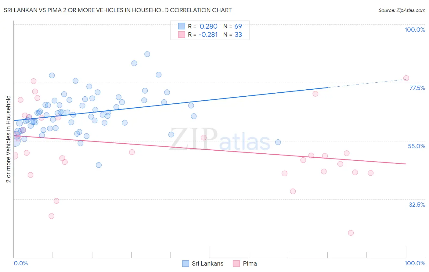 Sri Lankan vs Pima 2 or more Vehicles in Household