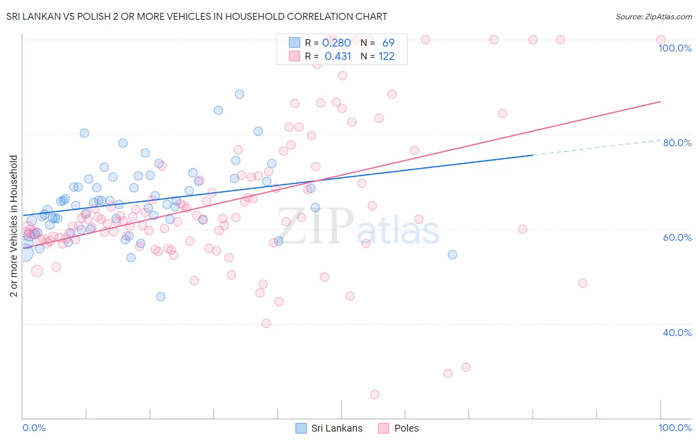 Sri Lankan vs Polish 2 or more Vehicles in Household