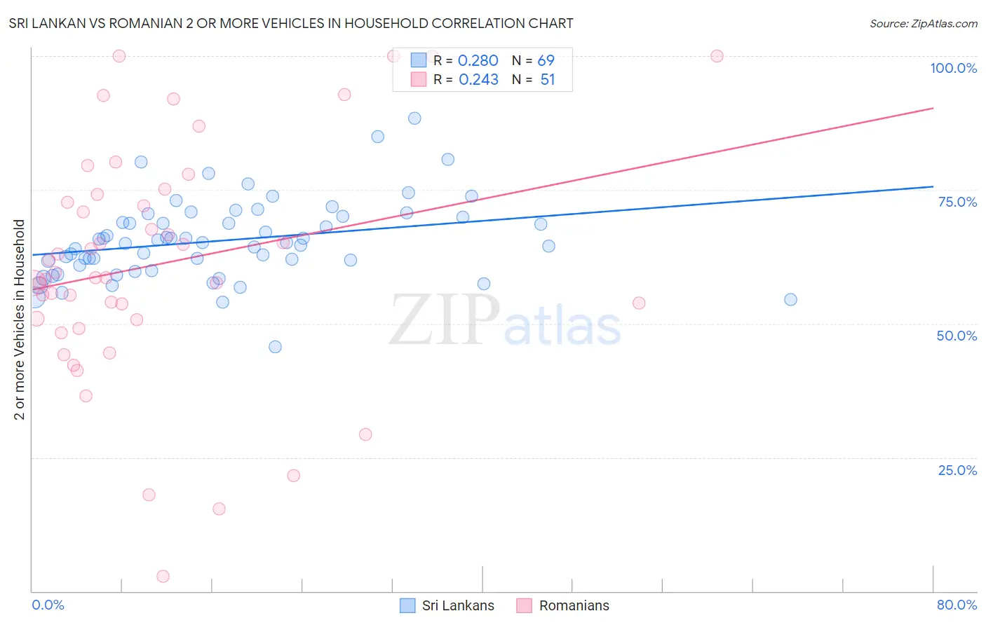 Sri Lankan vs Romanian 2 or more Vehicles in Household