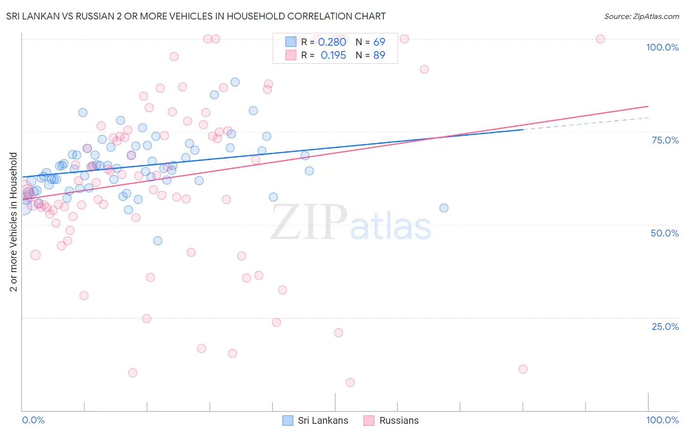 Sri Lankan vs Russian 2 or more Vehicles in Household