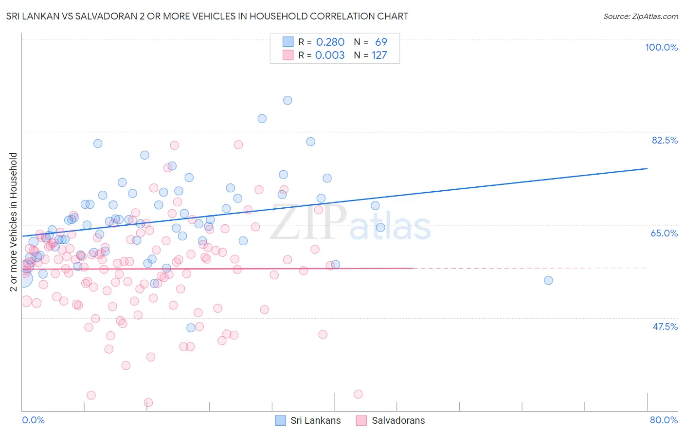 Sri Lankan vs Salvadoran 2 or more Vehicles in Household