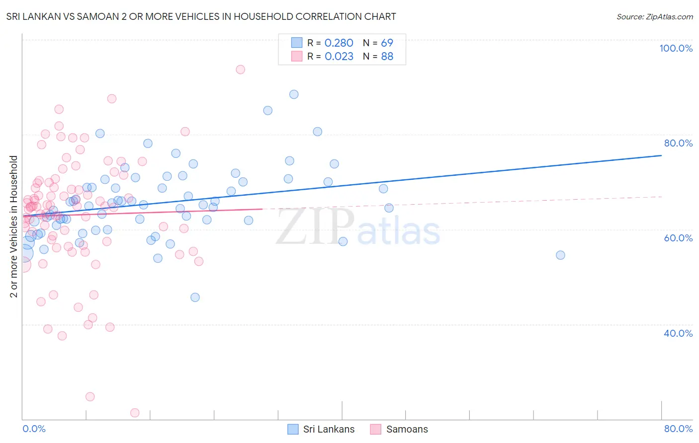 Sri Lankan vs Samoan 2 or more Vehicles in Household