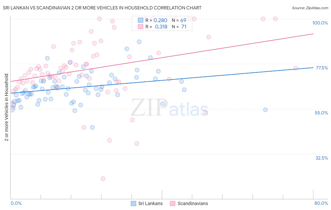 Sri Lankan vs Scandinavian 2 or more Vehicles in Household