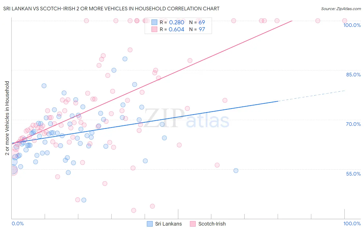 Sri Lankan vs Scotch-Irish 2 or more Vehicles in Household