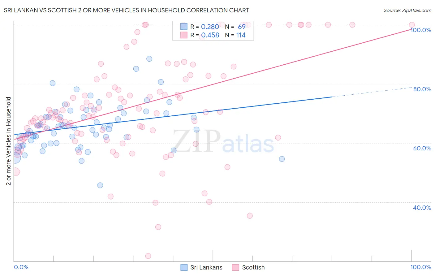 Sri Lankan vs Scottish 2 or more Vehicles in Household