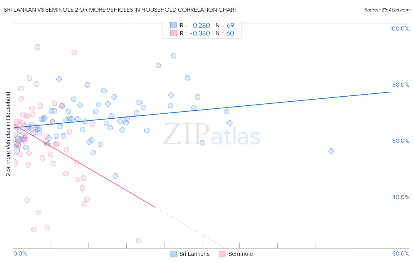 Sri Lankan vs Seminole 2 or more Vehicles in Household