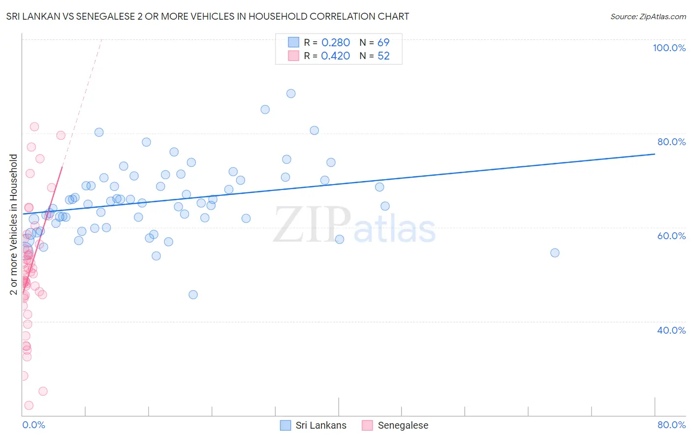 Sri Lankan vs Senegalese 2 or more Vehicles in Household