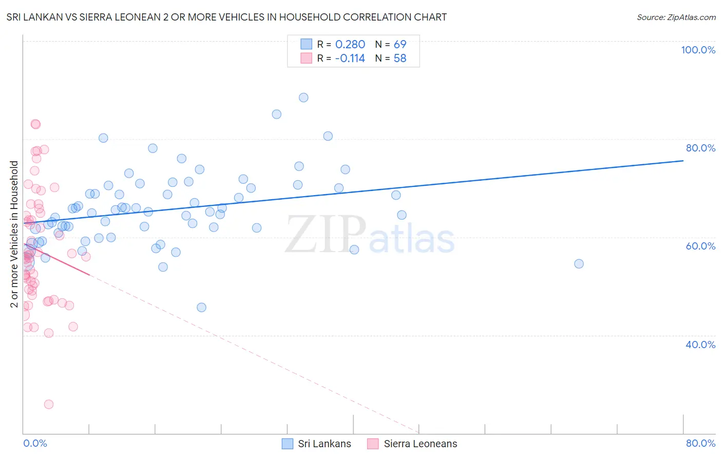 Sri Lankan vs Sierra Leonean 2 or more Vehicles in Household