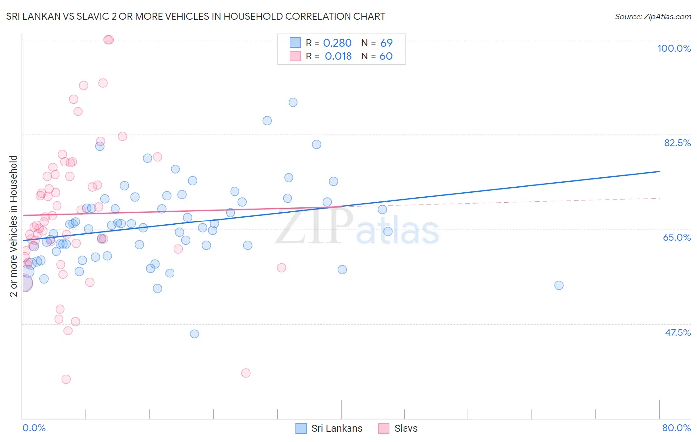 Sri Lankan vs Slavic 2 or more Vehicles in Household
