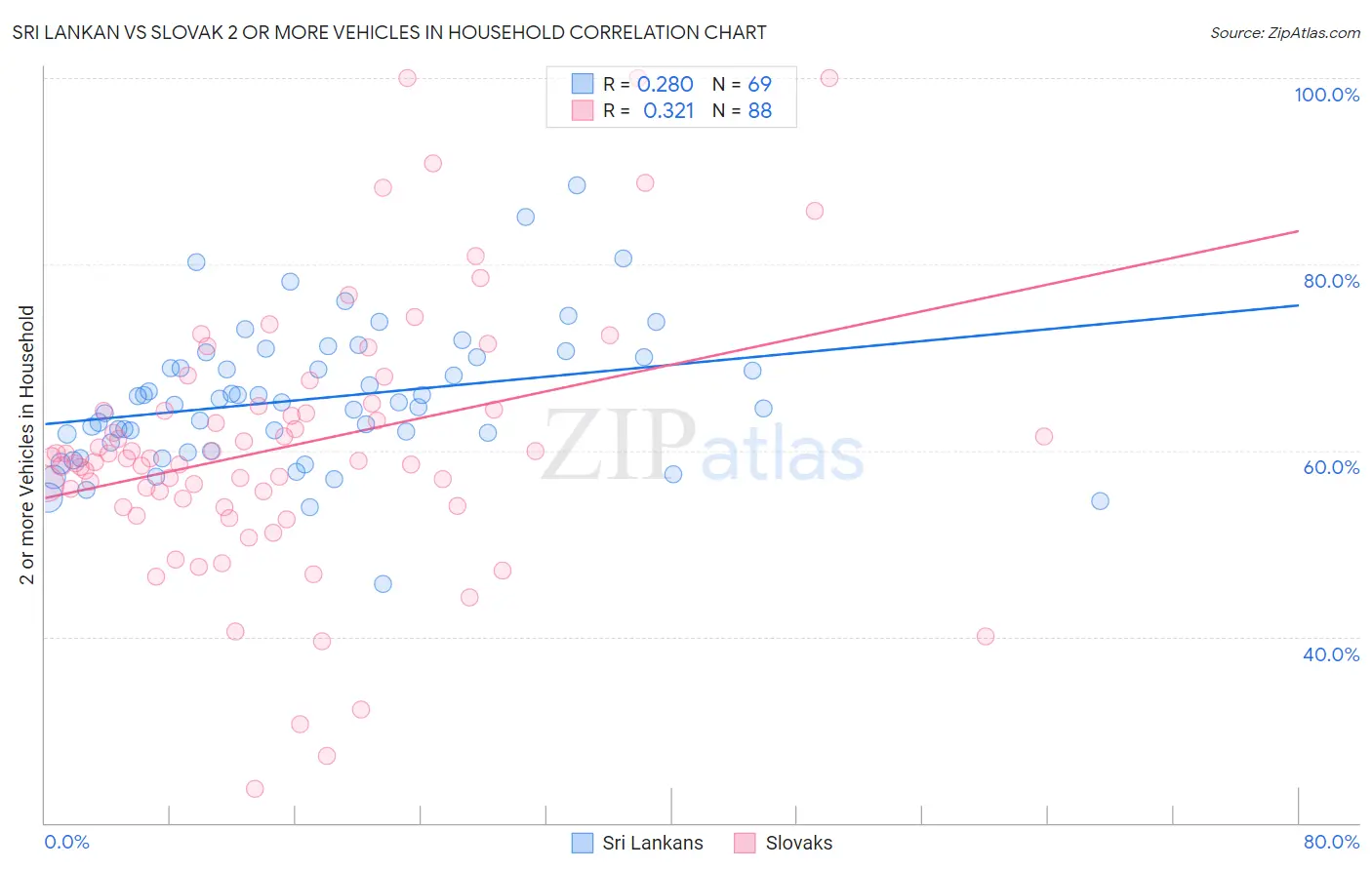 Sri Lankan vs Slovak 2 or more Vehicles in Household