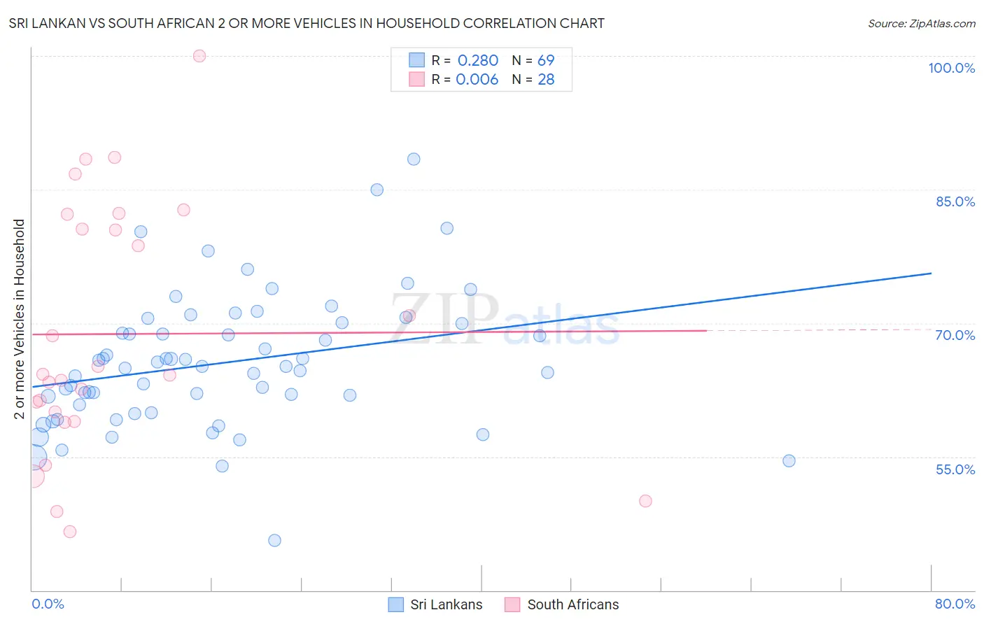 Sri Lankan vs South African 2 or more Vehicles in Household