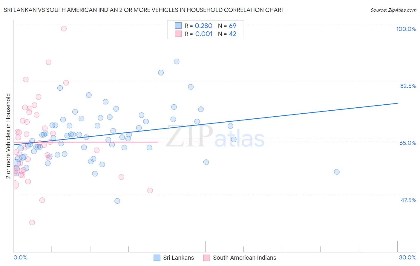 Sri Lankan vs South American Indian 2 or more Vehicles in Household