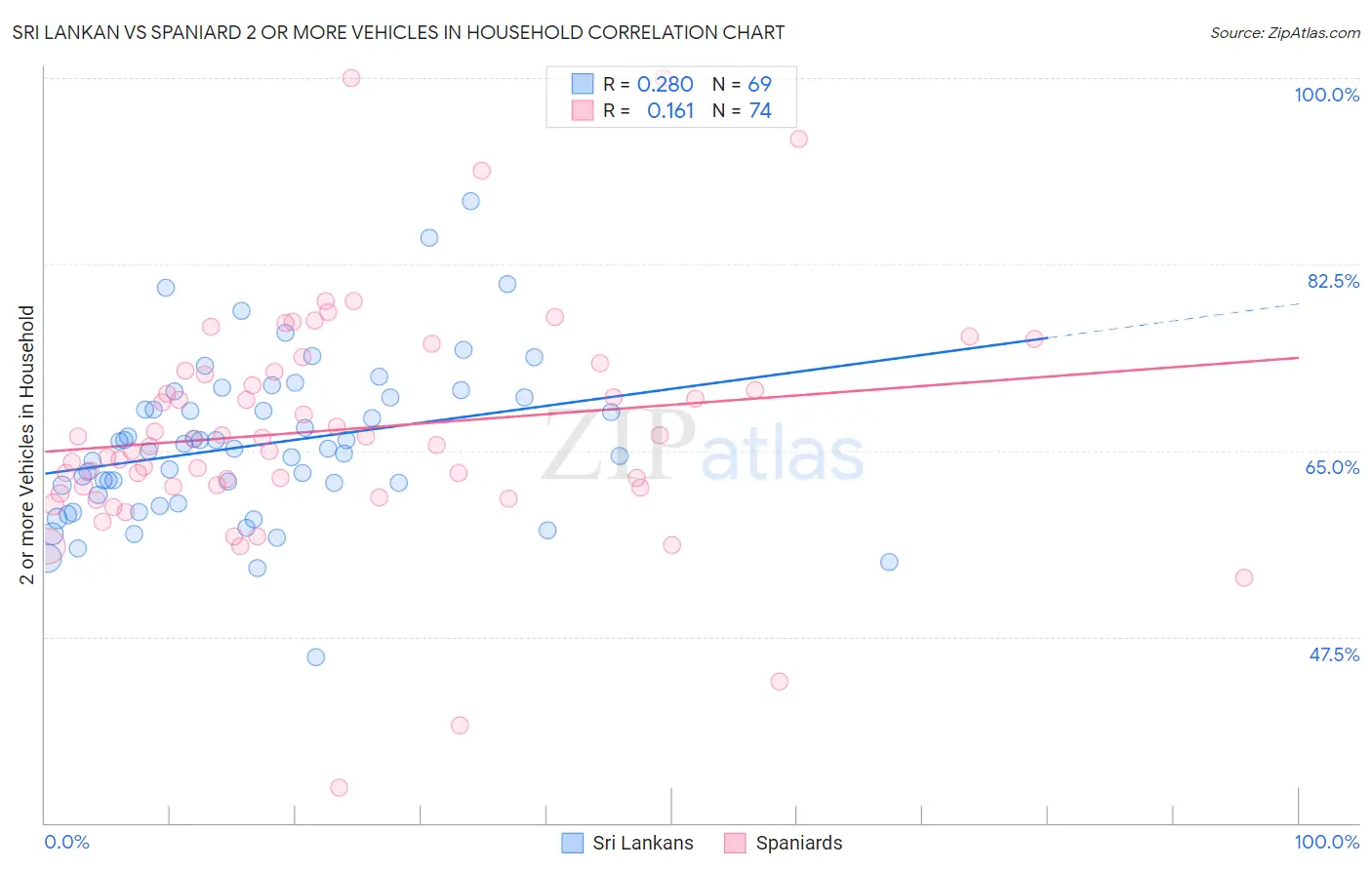 Sri Lankan vs Spaniard 2 or more Vehicles in Household