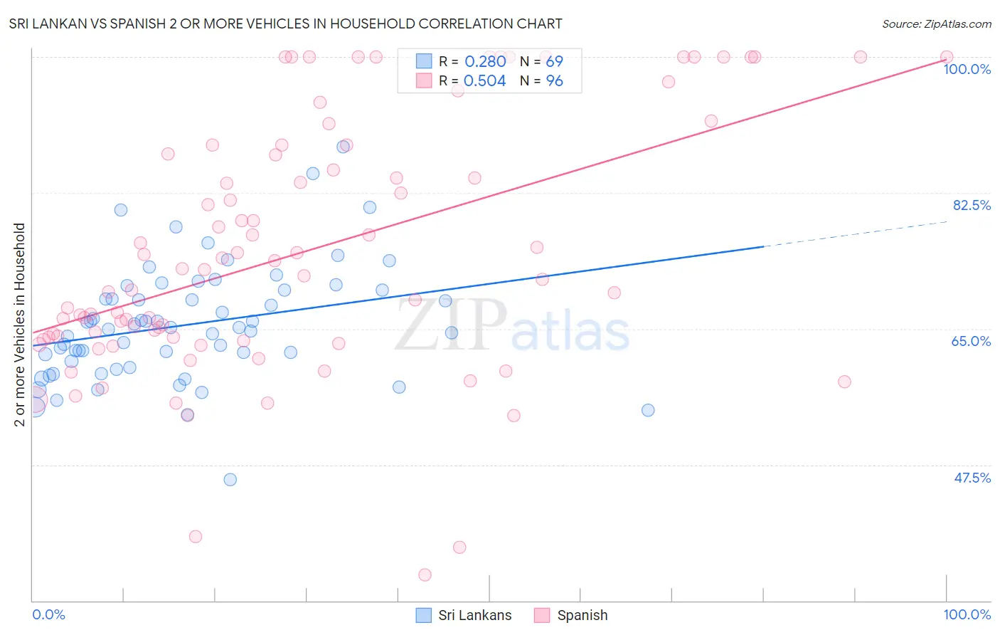 Sri Lankan vs Spanish 2 or more Vehicles in Household