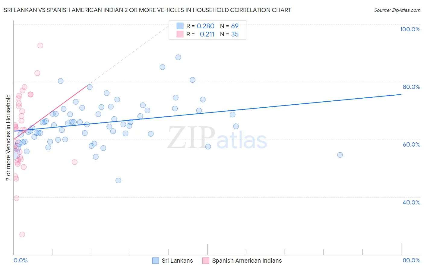 Sri Lankan vs Spanish American Indian 2 or more Vehicles in Household