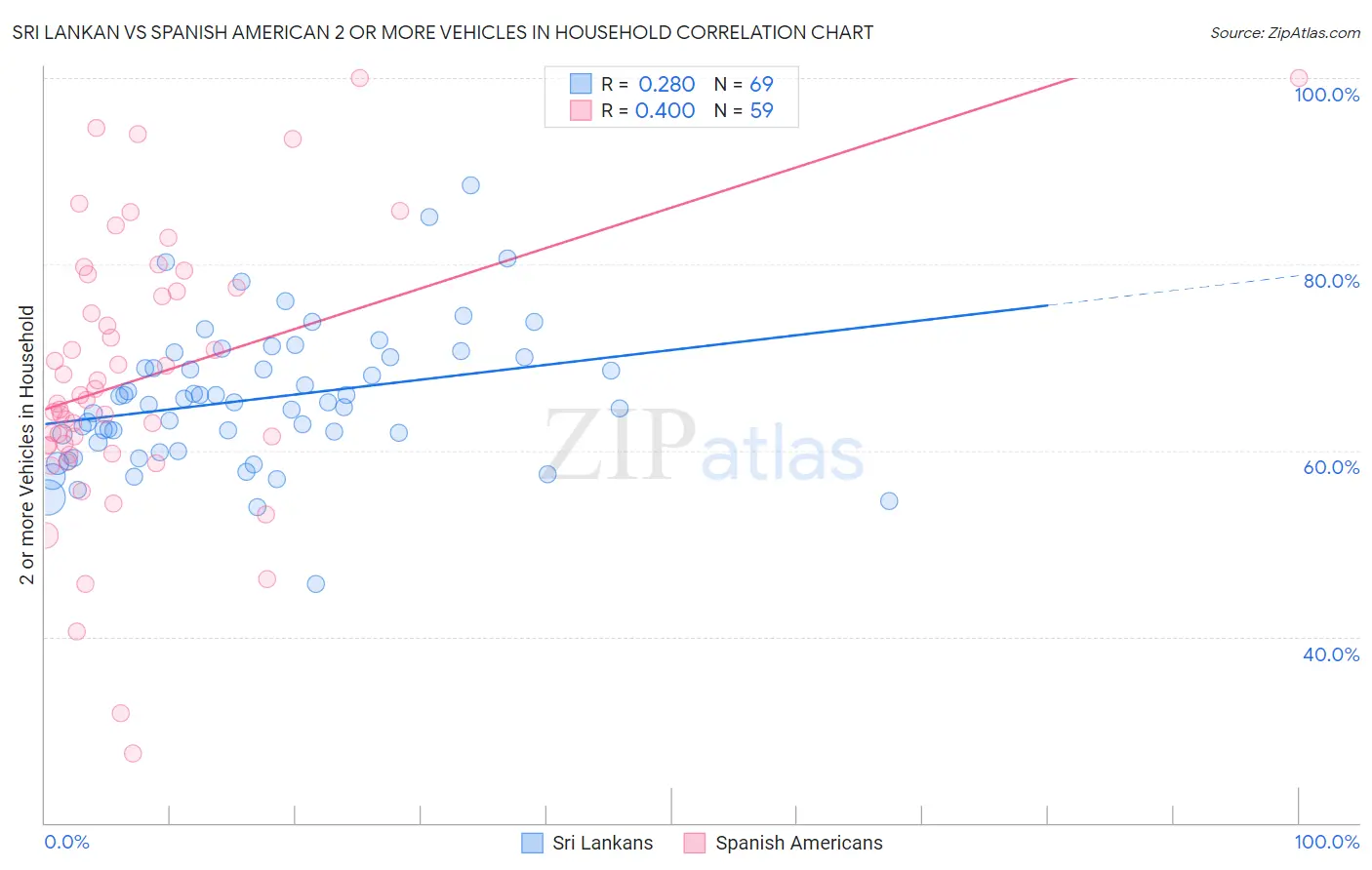 Sri Lankan vs Spanish American 2 or more Vehicles in Household