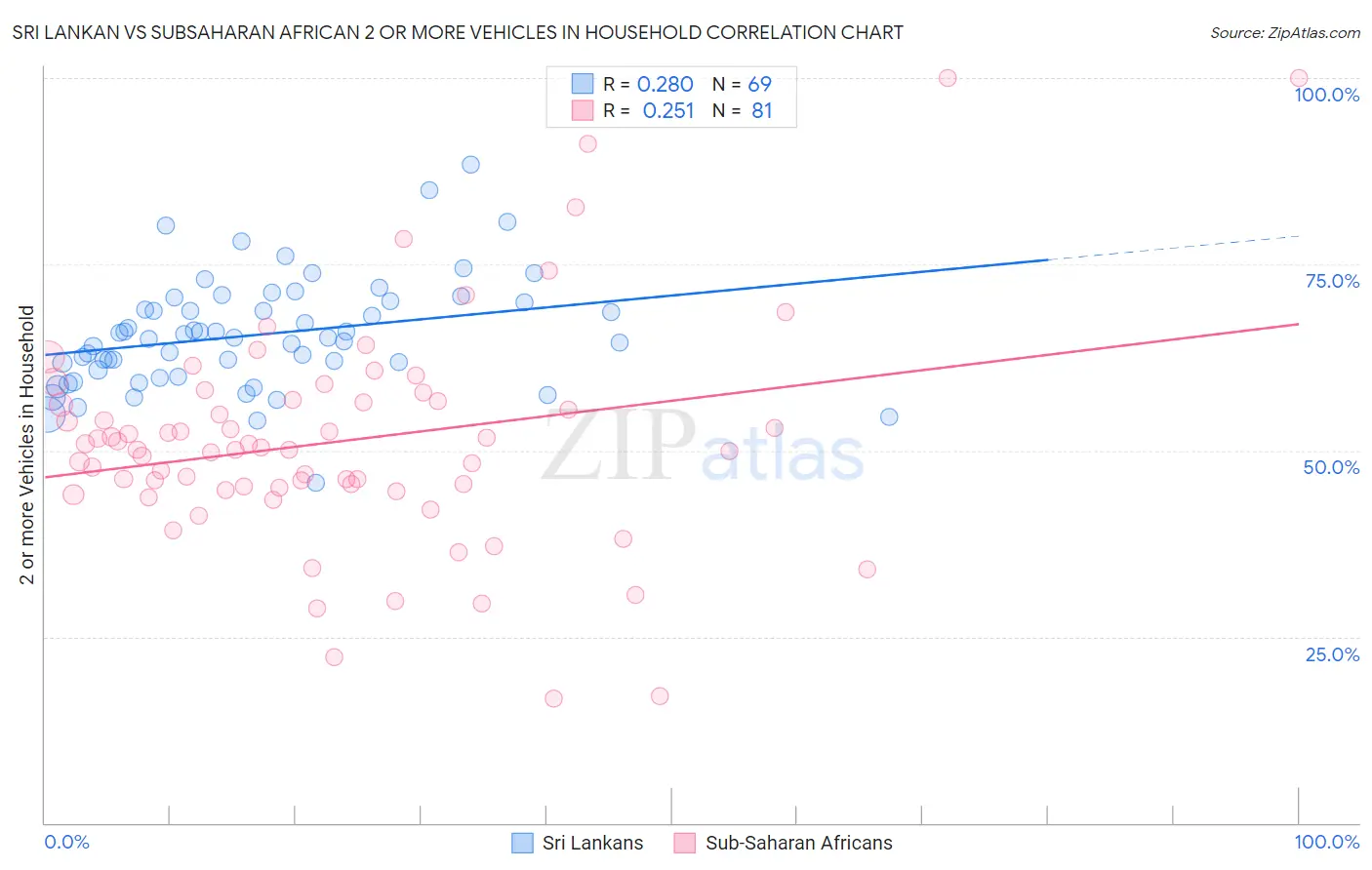 Sri Lankan vs Subsaharan African 2 or more Vehicles in Household