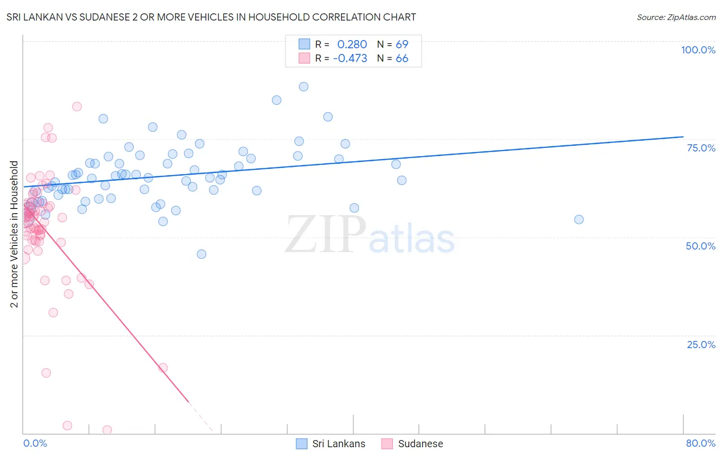 Sri Lankan vs Sudanese 2 or more Vehicles in Household