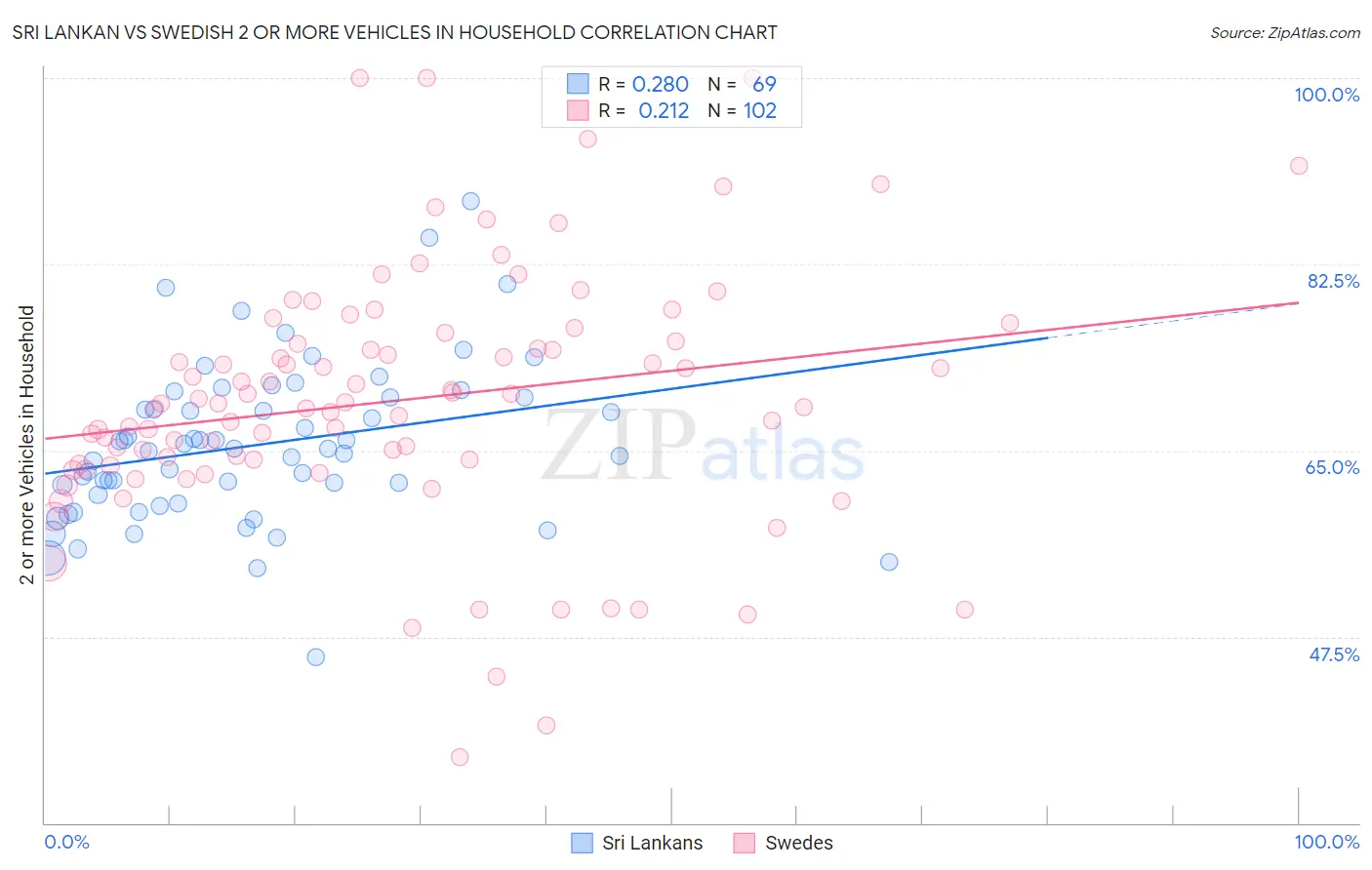 Sri Lankan vs Swedish 2 or more Vehicles in Household