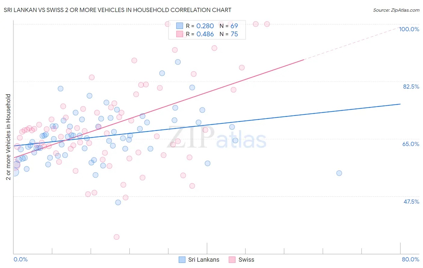 Sri Lankan vs Swiss 2 or more Vehicles in Household