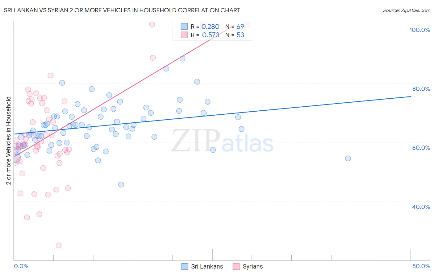 Sri Lankan vs Syrian 2 or more Vehicles in Household